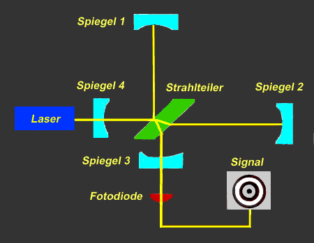 Michelson- Interferometer