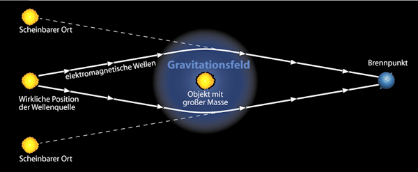 Gravitationslinse.gif