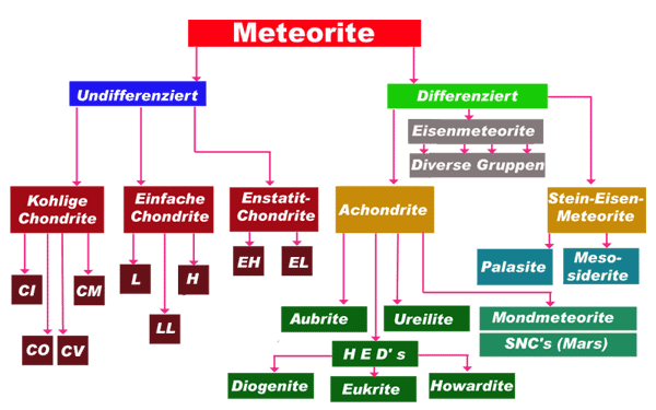 Einteilung der Meteorite