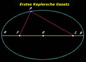 Erstes Keplersche Gesetz