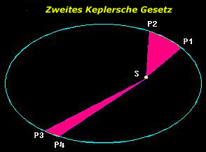 Zweites Keplersche Gesetz