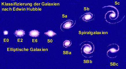 Einteilung der Galaxien nach Hubble
