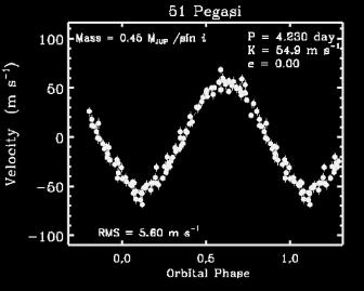 Messung der Radialgeschwindigkeit von 51 Pegasi b