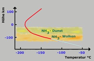 Temperaturverlauf in der Saturnatmosphäre